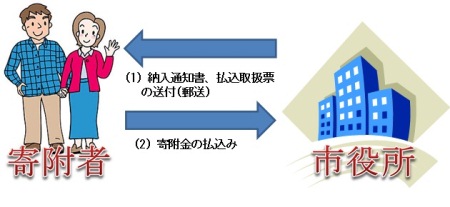 寄附の入金