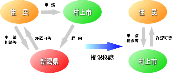 事務・権限移譲イメージ図