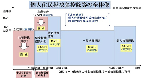 個人住民税扶養控除等の全体像