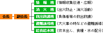 一般的な災害時の編成図