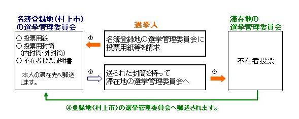 滞在地での不在者投票の流れ図