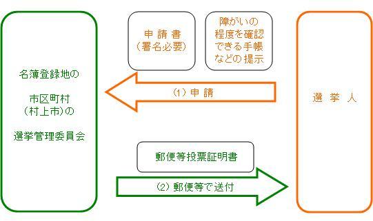 郵便等投票証明書交付申請の流れ図