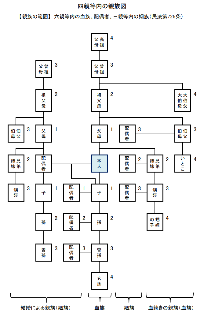 四親等内の親族図