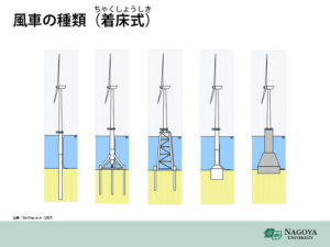 着床式風車