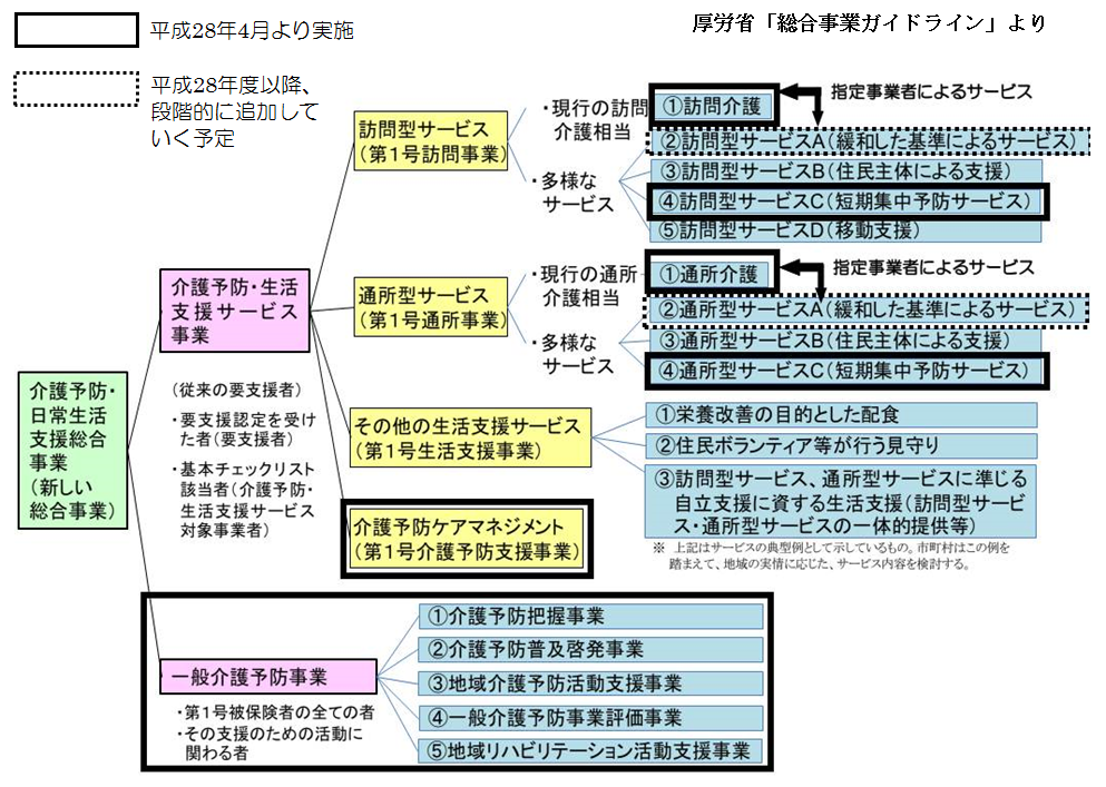 総合事業の構成