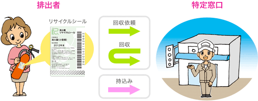 特定窓口に引き取りを依頼する（イメージ）