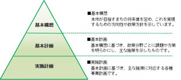 第2次村上市総合計画の構成