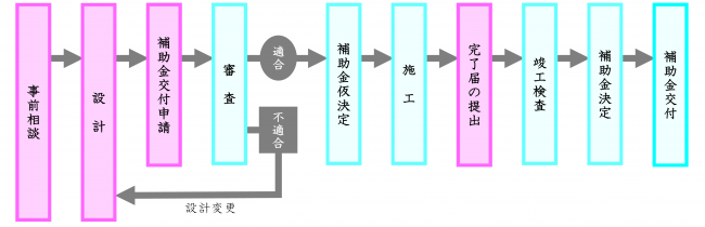 補助金交付の