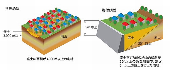 大規模盛土造成地