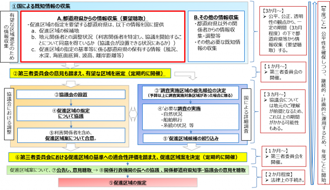 促進区域の指定プロセス