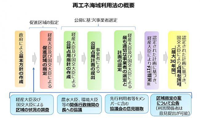 再エネ海域利用法