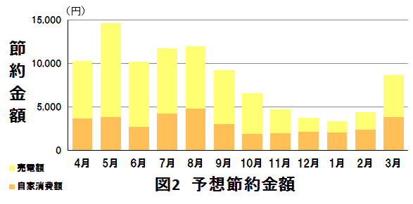 図2　予想節約金額