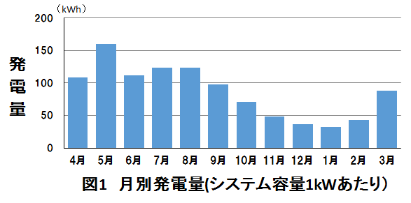 図1　月別発電量