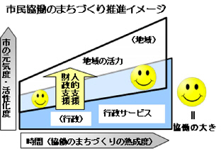 市民協働のまちづくり推進イメージ