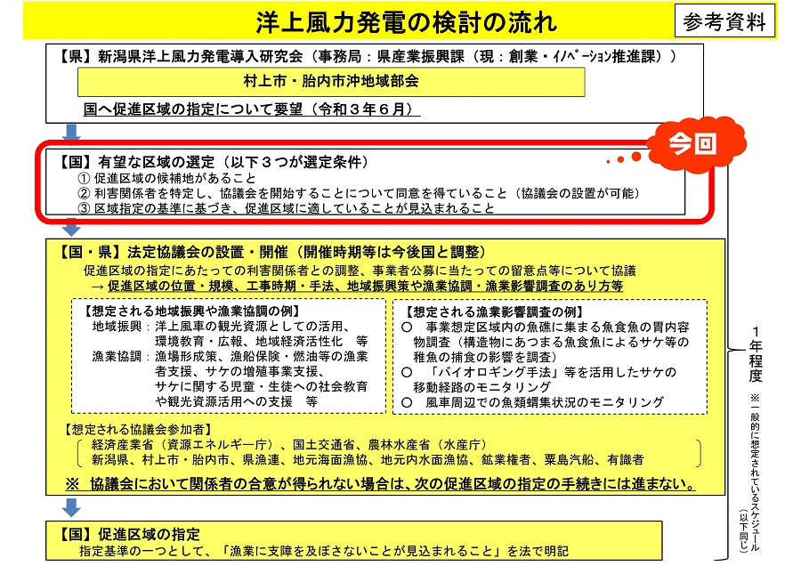 洋上風力発電の検討の流れ1