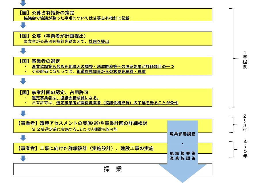 洋上風力発電の検討の流れ2