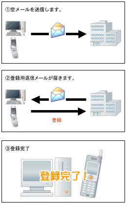 空メール送信イメージ