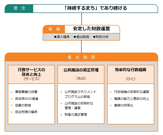 体系図