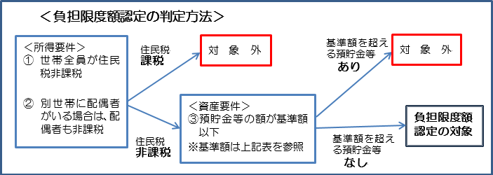 基準額表