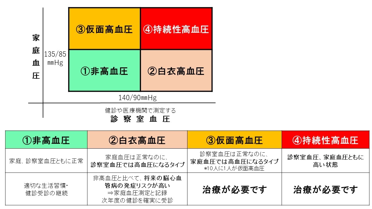 血圧のタイプ