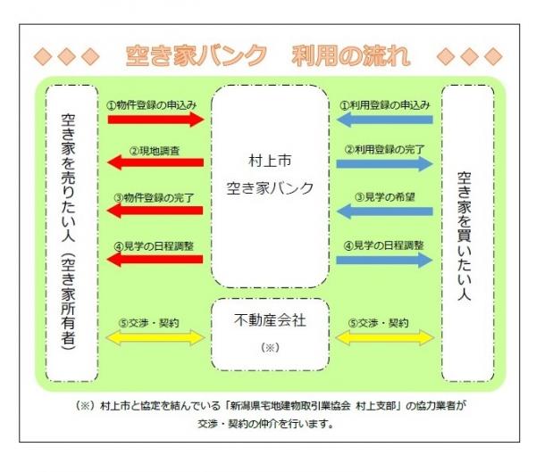 村上市空き家バンク利用の流れ