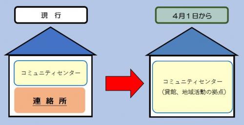 「連絡所業務」としての機能を廃止します。