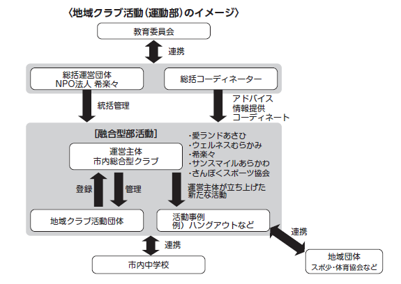 地域クラブ活動（運動部）のイメージ