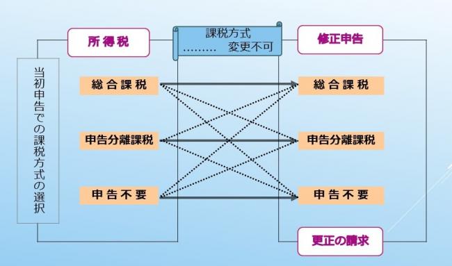 修正申告時等における選択替えの可否