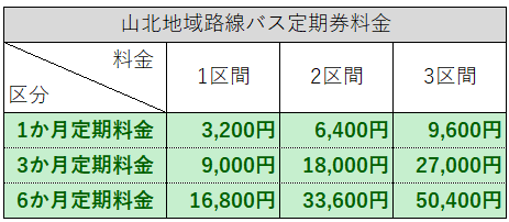 山北地域路線バス定期券