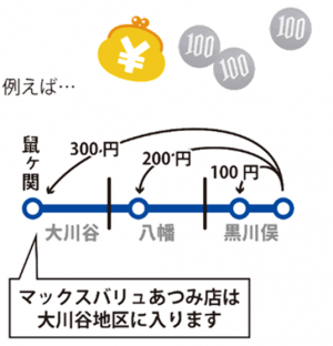 路線バスの料金が安く、わかりやすくなります