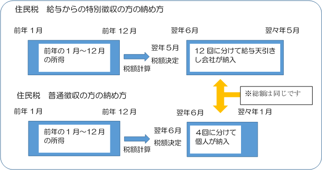 住民税の納め方