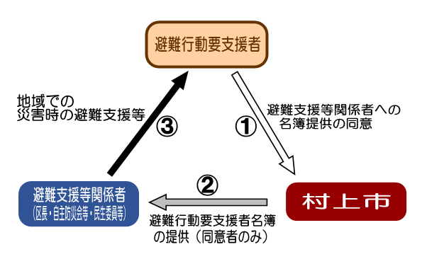 避難行動要支援者の支援体制（イメージ図）