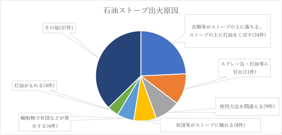 出火原因円グラフ（平成27年から令和元年の5年間）