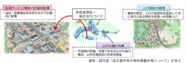 立地適正化計画のイメージ図