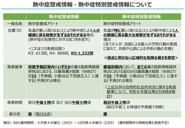 熱中症警戒情報・熱中症特別警戒情報について