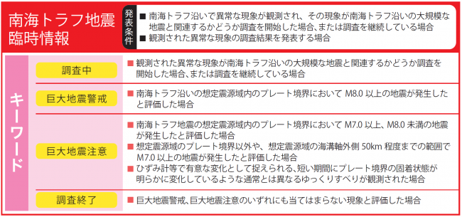 南海トラフ地震臨時情報キーワード