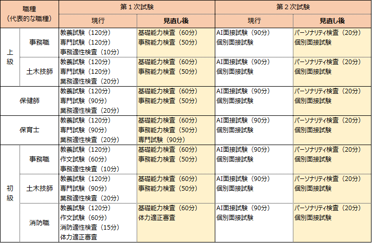 令和7年度職員採用試験比較表