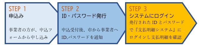 申し込みの流れ