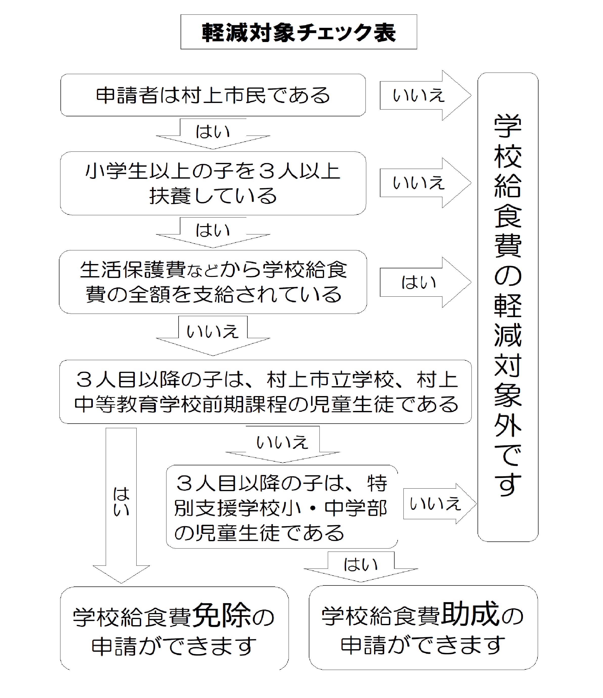 軽減対象チェック表
