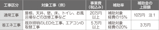 補助金額