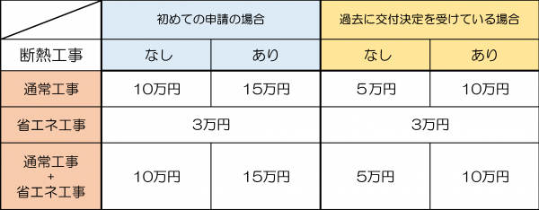 補助上限額早見表