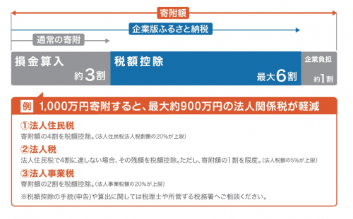 税控除