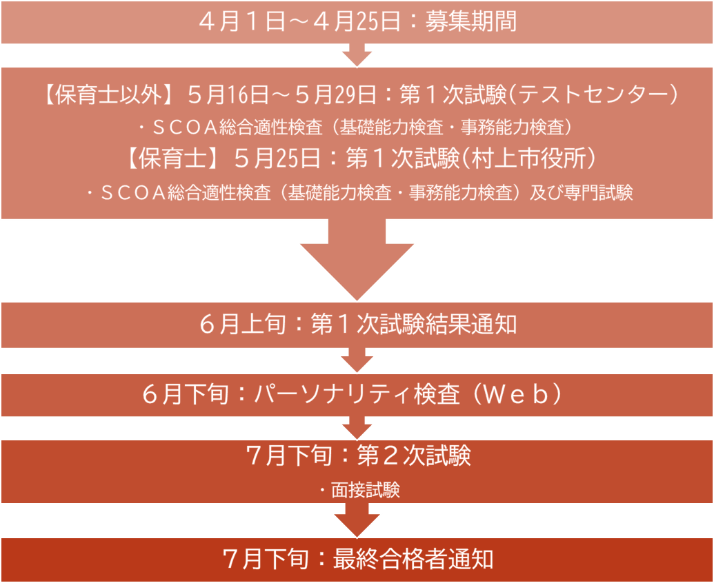採用試験（上級職）日程