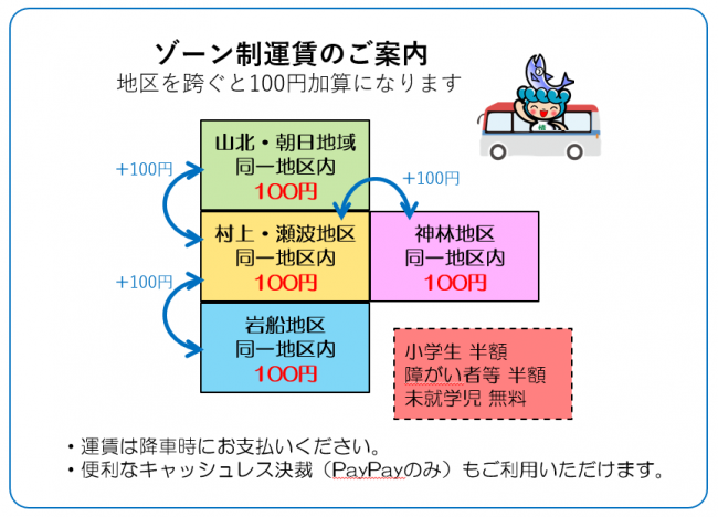 ゾーン制運賃