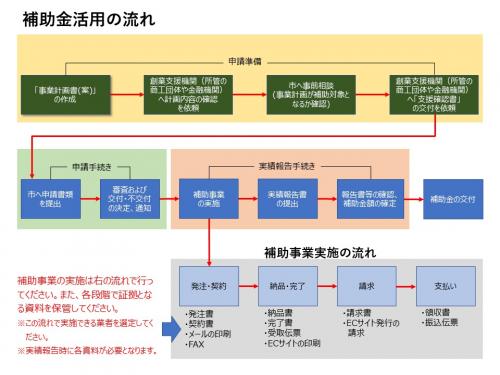 創業応援事業流れ