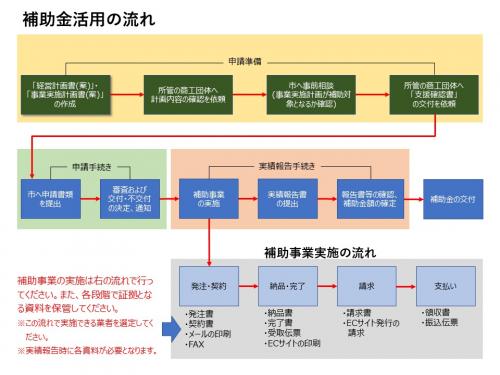 販路開拓流れ