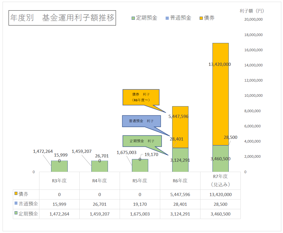 資金運用状況年度推移（過去５年）