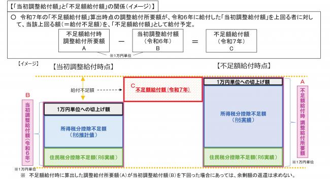 不足額給付　イメージ