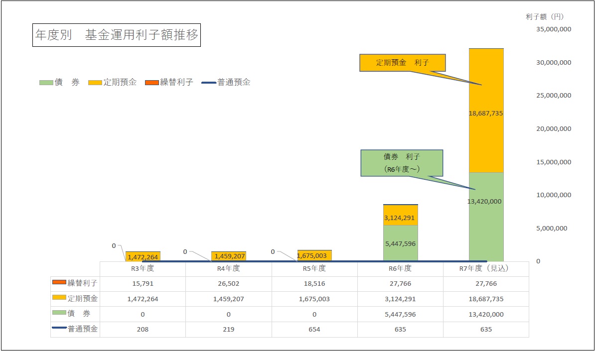 年度別基金利子推移