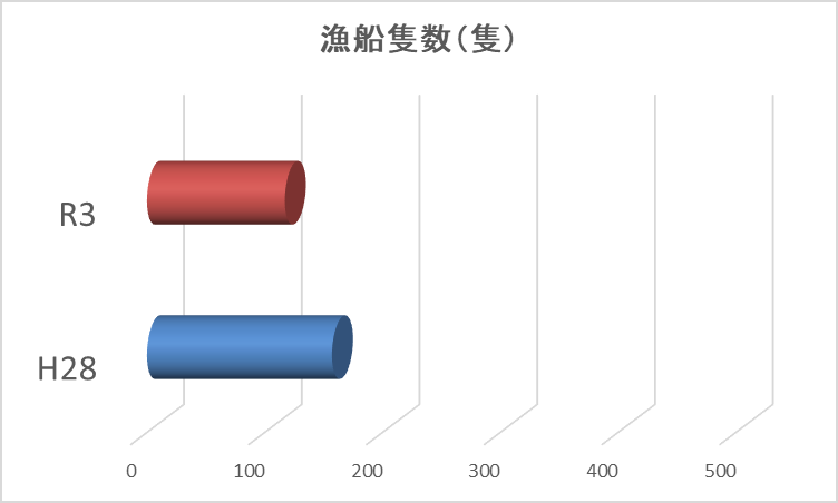2023年漁業センサスグラフ３